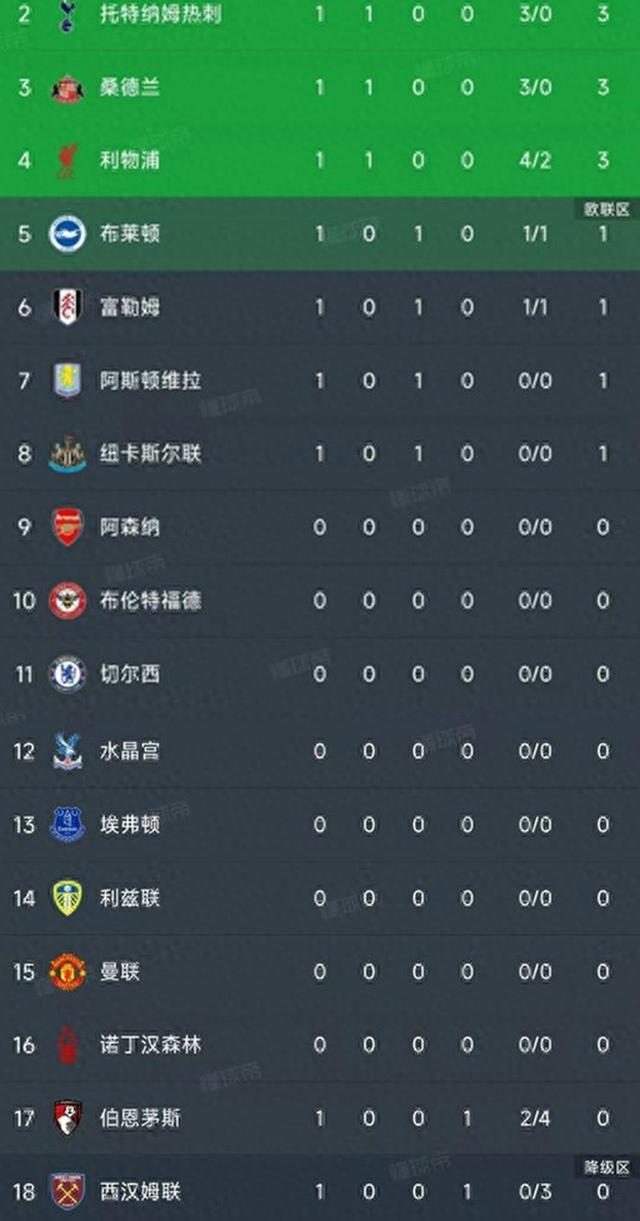 曼城主场大胜，稳固积分榜领先优势